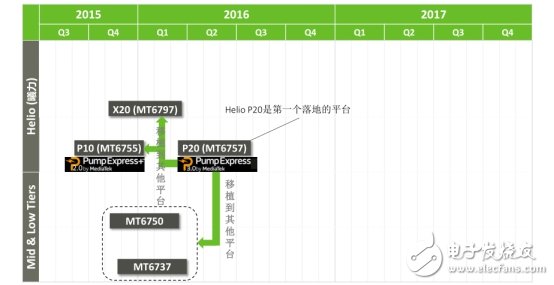 Pump Express 3.0低壓直充方式，效率超過96%以上