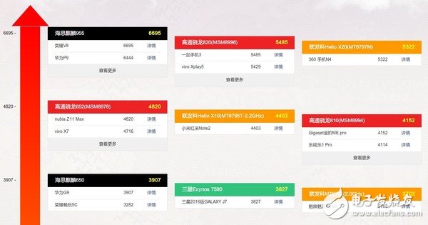 麒麟970參數曝光 海思離高通還有多遠？