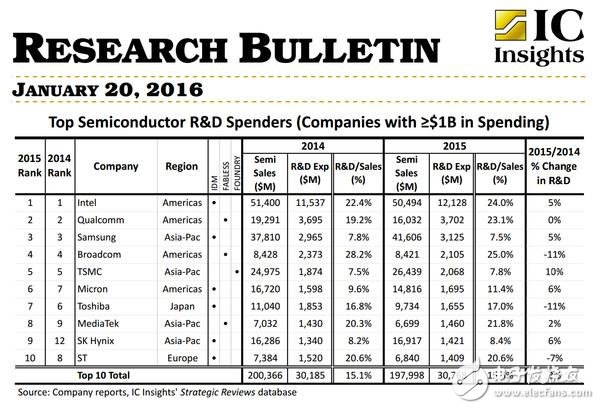 半導體巨頭造一枚處理器到底有多難！
