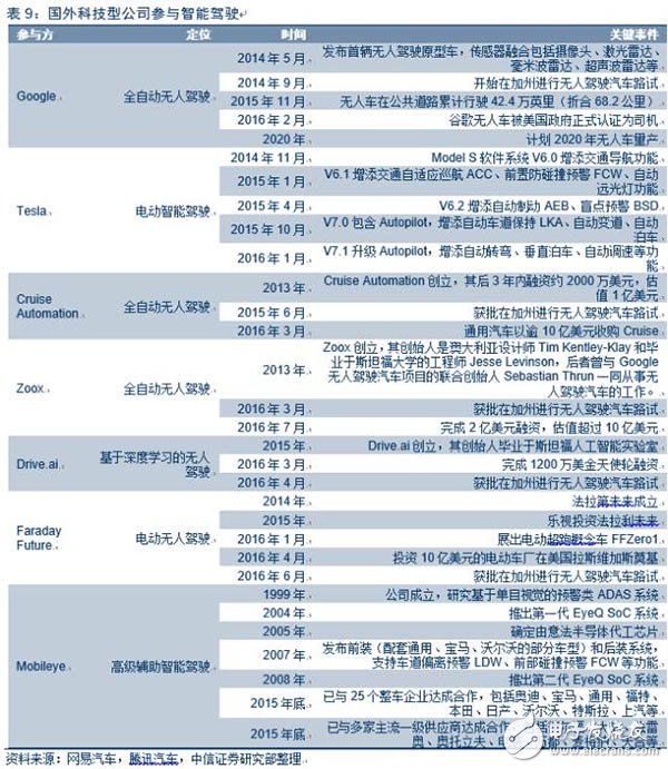 電動車市場調查報告