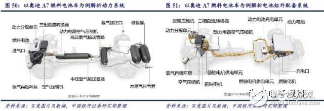 燃料電池產業鏈研究之技術路線產業鏈篇