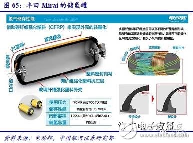 燃料電池產(chǎn)業(yè)鏈研究之技術路線產(chǎn)業(yè)鏈篇