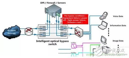 關于光旁路保護系統代替線路保護系統的方案探討