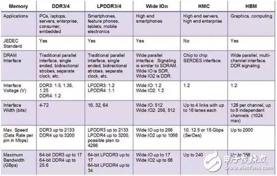 這四大主流的高級封裝標準，誰才是主力推手？