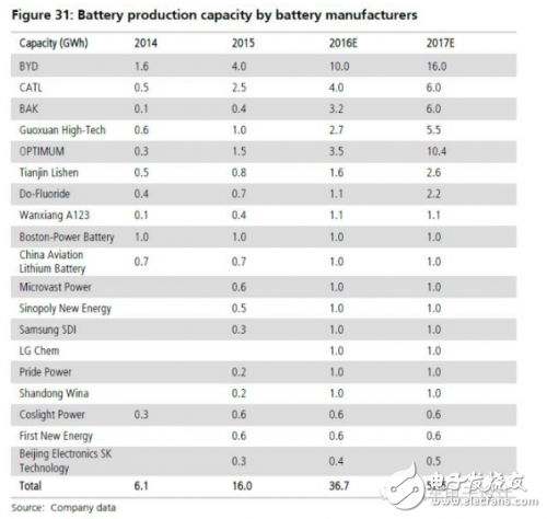 如果電池技術(shù)沒有系統(tǒng)性進步，新能源汽車都是拿錢在賭