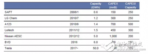 如果電池技術(shù)沒有系統(tǒng)性進步，新能源汽車都是拿錢在賭