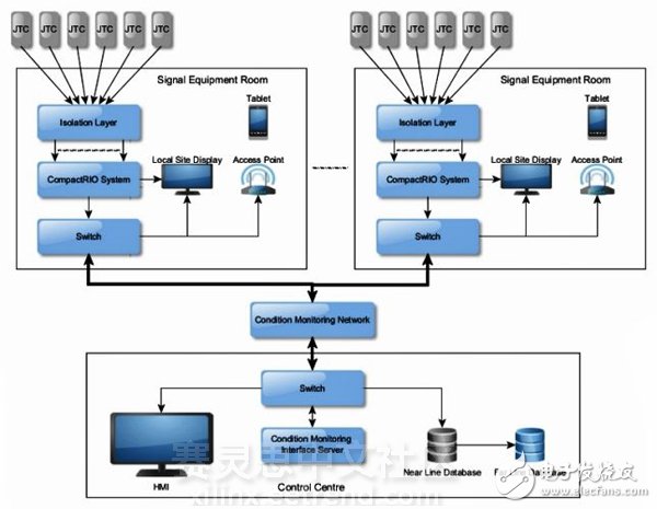 倫敦地鐵依靠基于FPGA的輔助跟蹤監(jiān)測系統(tǒng)保持列車的安全運(yùn)行