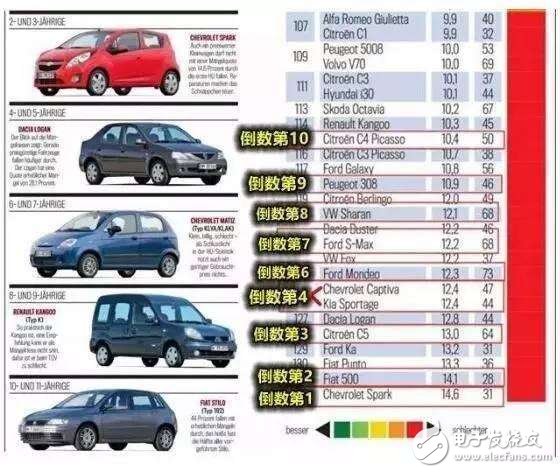 10款質量最差的車 你可能又躺槍了！