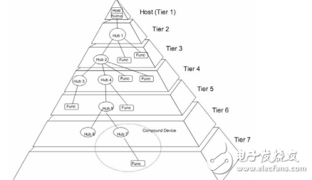 USB2.0協(xié)議入門中文版