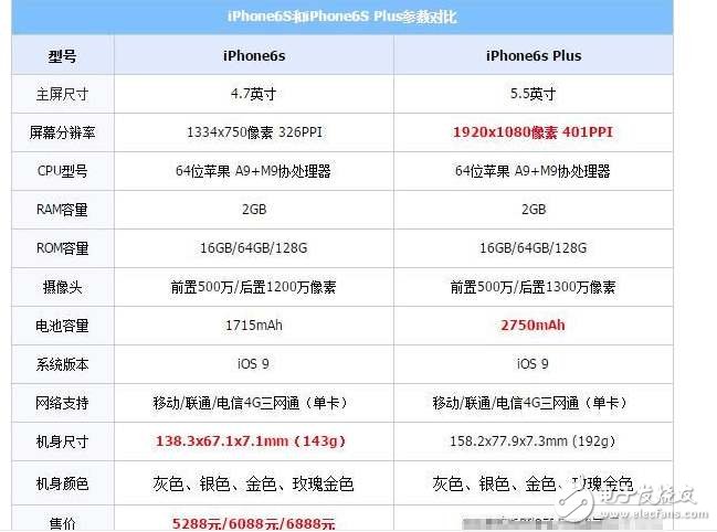 iphone6s和iphone6plus有什么區別？價格只相差100元!iphone6s和iphone6splus該如何選擇？