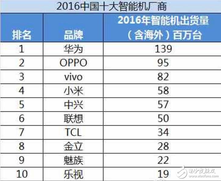 2016國產(chǎn)手機銷量排行榜: OPPO/vivo這是開的什么掛？游戲可以用嗎