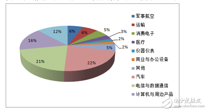 2018連接器技術的發(fā)展趨勢你怎么看？