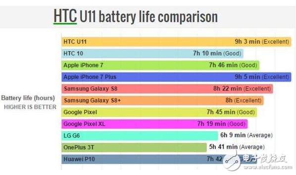 HTCU11最新消息,HTCU11打敗三星S8，新一代的旗艦續航王者