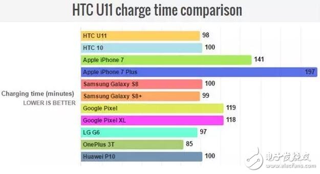HTCU11最新消息,HTCU11打敗三星S8，新一代的旗艦續航王者