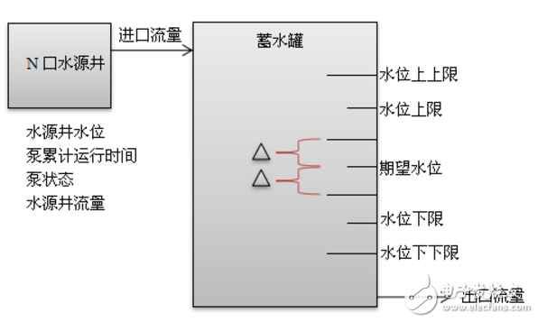無(wú)人值守泵站工藝邏輯設(shè)計(jì)應(yīng)用案例