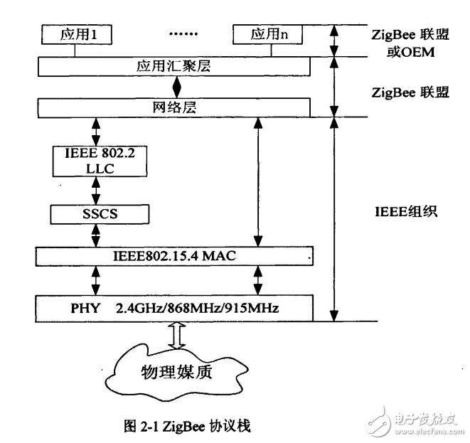 基于ARM的嵌入式ZigBee網(wǎng)關(guān)的設(shè)計(jì)與實(shí)現(xiàn)