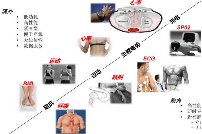 四個方面闡述智能可穿戴設備中的健康功能及應用