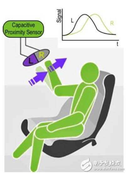 基于車內集成手勢控制系統的設計