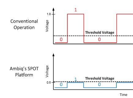 500億的IoT設備,如何變得“節食”？