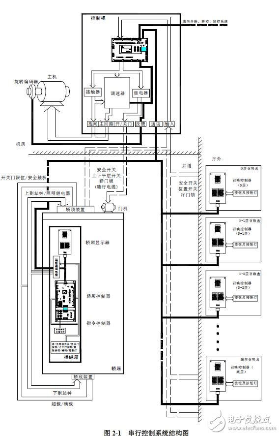 基于F5021的串行控制系統說明