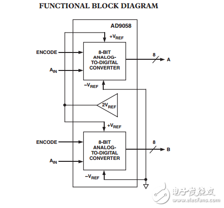 雙8位50MSPS模數轉換器AD9058數據表