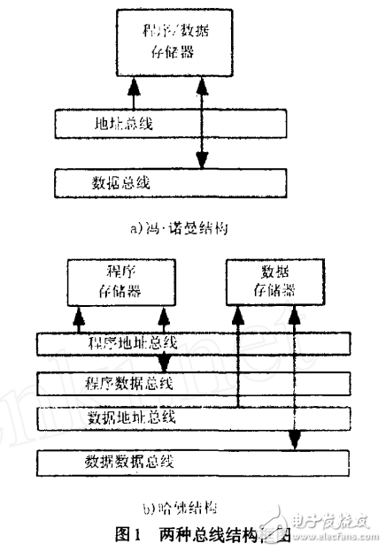 基于算法的DSP硬件結(jié)構(gòu)分析