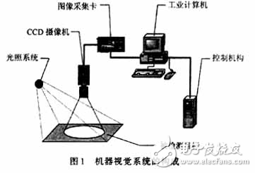 集成DSP的視頻處理卡在機(jī)器視覺中的應(yīng)用分析