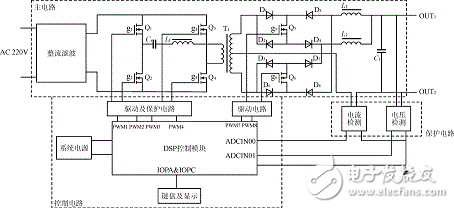 基于DSP實現的開關逆變電源解析