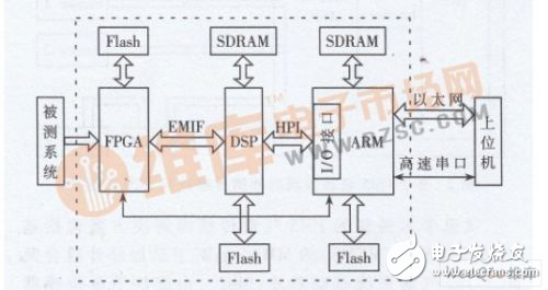 DSP＋ARM架構的協(xié)議轉換器設計方案