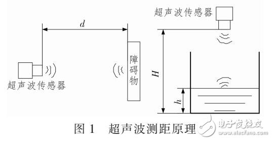 基于超聲波測距系統(tǒng)設計