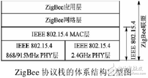 ZigBee無線網絡協議層