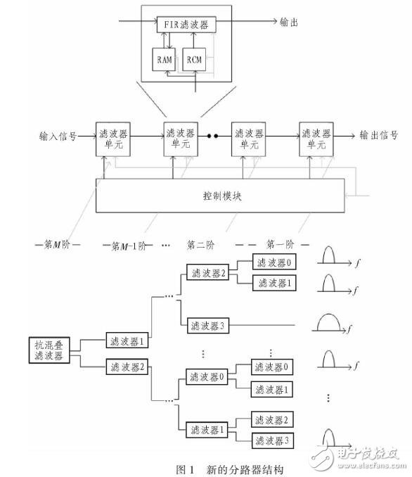 基于分時處理的多載波多速率解調關鍵技術研究