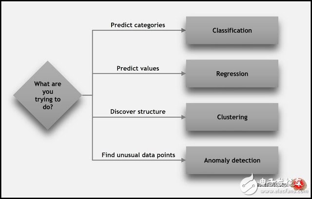 學習機器學習之如何根據需求選擇一種算法