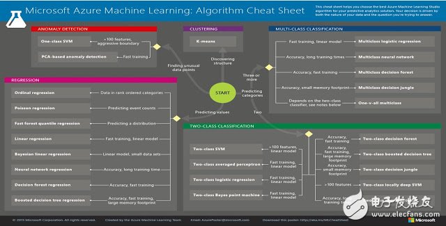 0基礎學習機器學習基礎