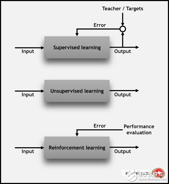 學習機器學習之如何根據需求選擇一種算法