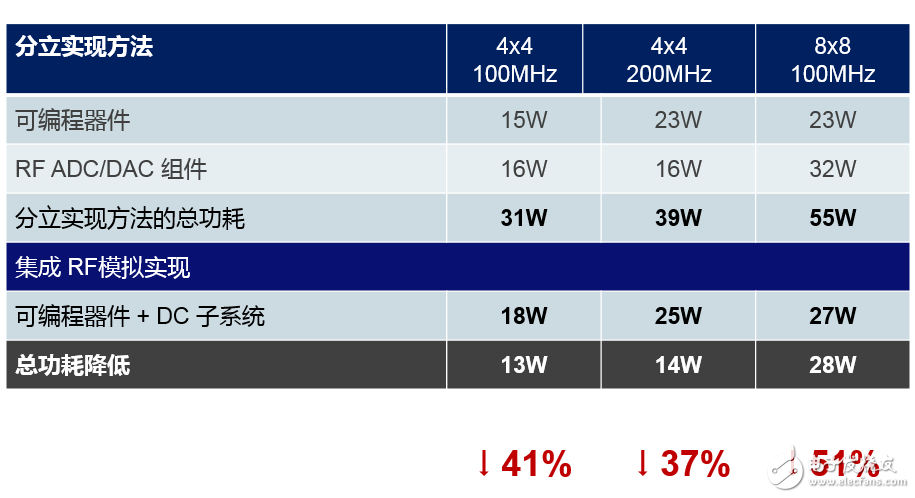 表1：利用集成子系統為數字無線電（帶 DPD）降低功耗