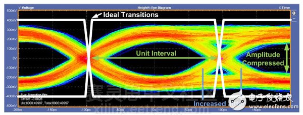圖2：5.0 Gbps眼圖–不當端接。