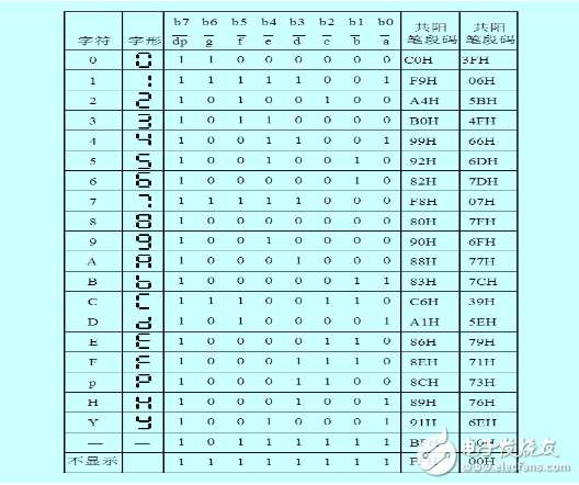 單片機點亮數碼管程序設計解析