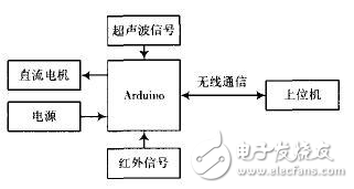 采用Arduino為核心控制的智能小車避障系統解析