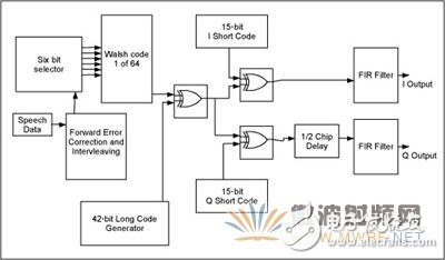 CDMA反向鏈路波形發(fā)生器的設(shè)計(jì)