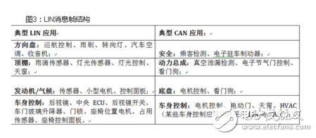 lin總線自動尋址都可以應用在哪些方面?
