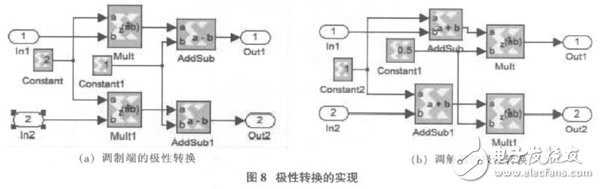 以軟件無線電為核心的在FPGA基礎(chǔ)上的DQPSK調(diào)制解調(diào)系統(tǒng)設計方案詳解