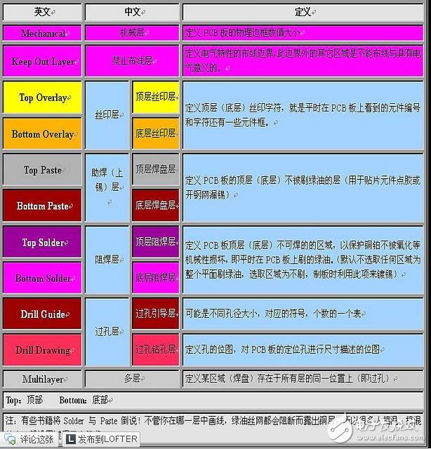  PCB各層的含義 （solder paste 區別）