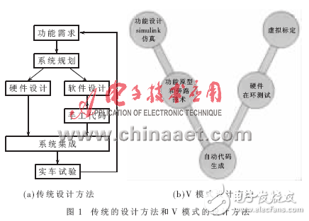 基于DSP的自動代碼生成及在電池管理系統的應用分析
