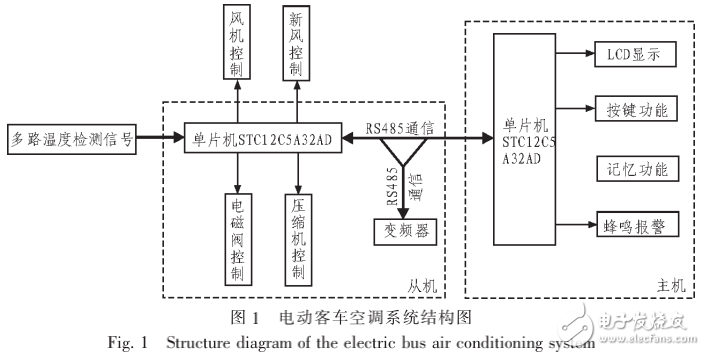 基于STC單片機的電動客車空調(diào)系統(tǒng)的自動控制
