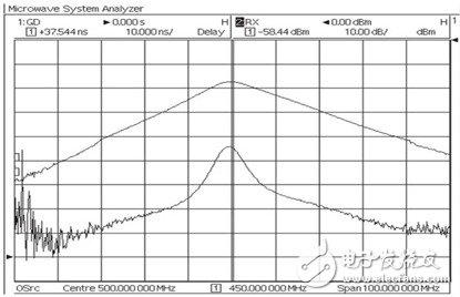  基于微波系統(tǒng)分析儀測量衛(wèi)星的端到端群時延