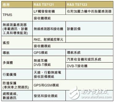  新型RF測試方案確保汽車無線模塊品質