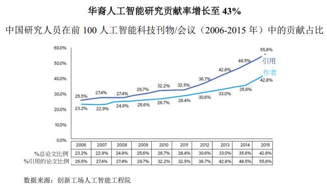 關于中國人工智能產業的最新白皮書