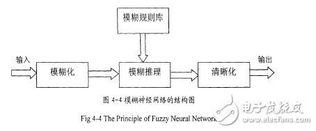 基于模糊神經網絡的語音識別系統