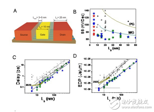 2017年電子行業技術突破看點